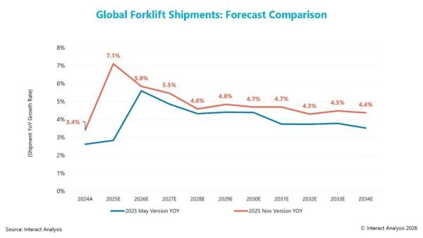 Forklift Market graph Jan30 2025