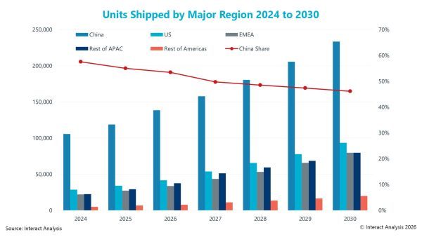 Mobile robots market outpaces fixed automation with 19% annual growth to 2030