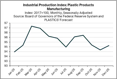 Seven Charts Defining the U.S. Plastics Industry in 2025 1 image