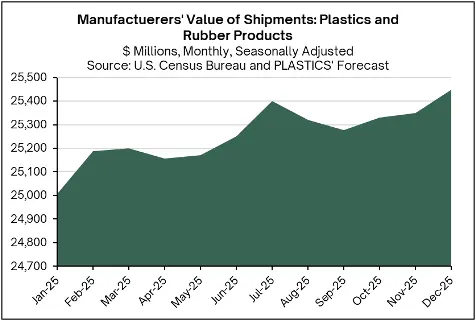 Seven Charts Defining the U.S. Plastics Industry in 2025 2 image