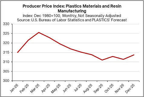 Seven Charts Defining the U.S. Plastics Industry in 2025 5 image