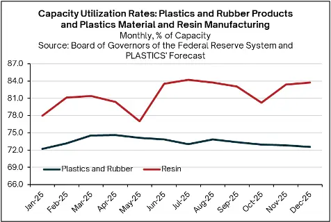 Seven Charts Defining the U.S. Plastics Industry in 2025 6 image