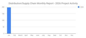 197 New Distribution and Supply Chain Planned Industrial Projects Declines by 4% to Start January 2026