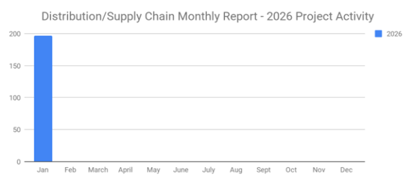 197 New Distribution and Supply Chain Planned Industrial Projects Declines by 4% to Start January 2026