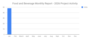 New Food and Beverage Planned Projects Return to May 2025 Levels