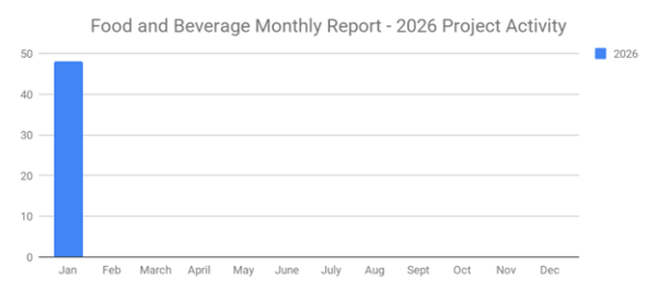New Food and Beverage Planned Projects Return to May 2025 Levels