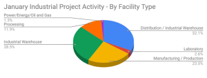 Planned Industrial graph