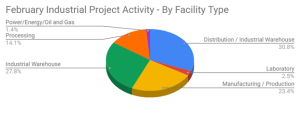 Planned Industrial Construction Projects Fell 7% MoM