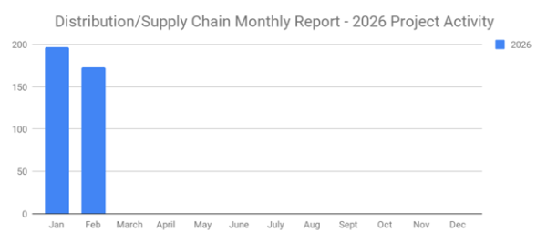 Distribution and Supply Chain Planned Industrial Projects Continue Decline at 12% MoM February 2026