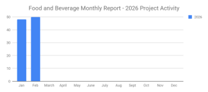 Food and Beverage Industry Posts Modest Growth with 50 New Planned Projects in February 2026