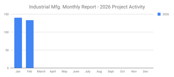 SalesLeads February 2026 projects graph