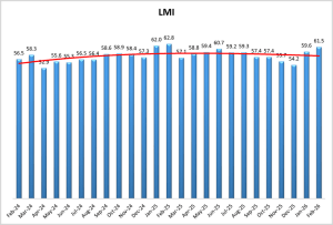 February 2026 Logistics Manager’s Index Report® LMI® at 61.5