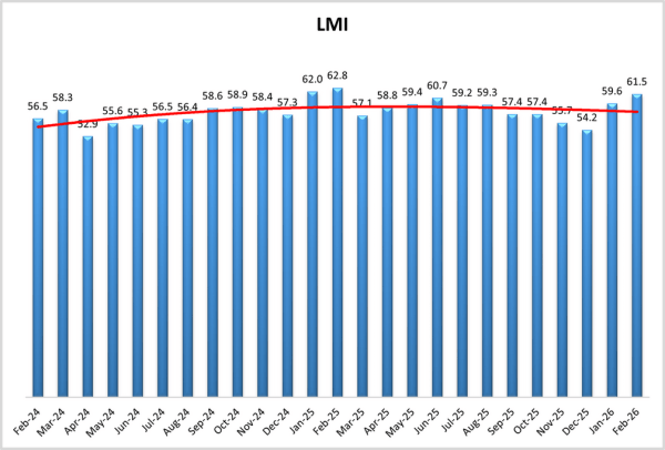 February 2026 Logistics Manager’s Index Report® LMI® at 61.5