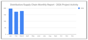Distribution and supply graph