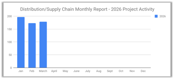 Distribution and supply graph
