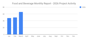 FoodBeverage graph