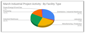 Industrial construction graph