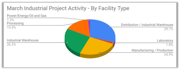 Industrial construction graph