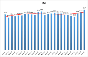 March 2026 Logistics Managers' Index