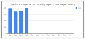 Distribution graph