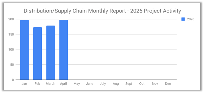 Distribution graph