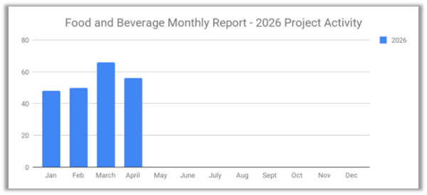 Food and Beverage graph