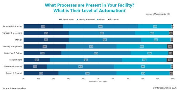 Processes in your facility May 2026 graph