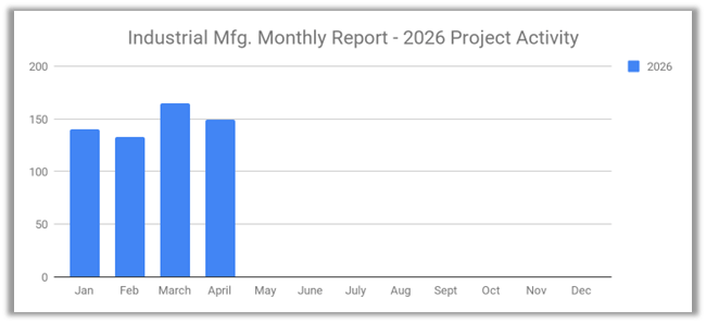 Inudstrial SalesLeads 2026 April
