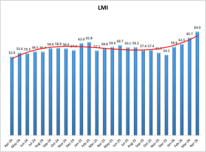 April 2026 Logistics Manager’s Index Report® LMI® at 69.9