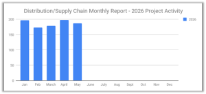 Distribution graph