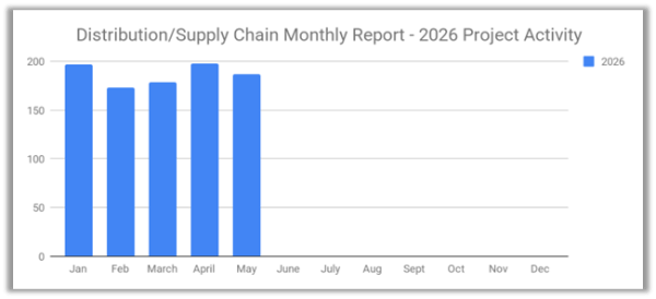Distribution graph