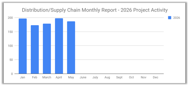 Distribution graph