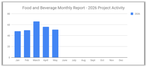 Food and Bererage graph