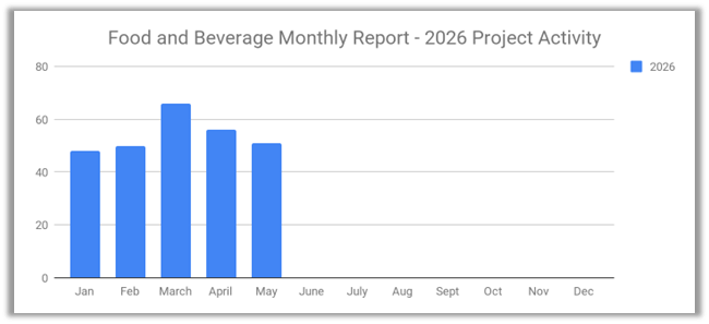 Food and Bererage graph