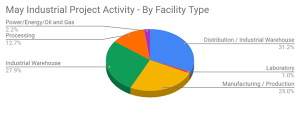 Planned Industrial Graph