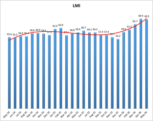 ​May 2026 Logistics Managers' Index
