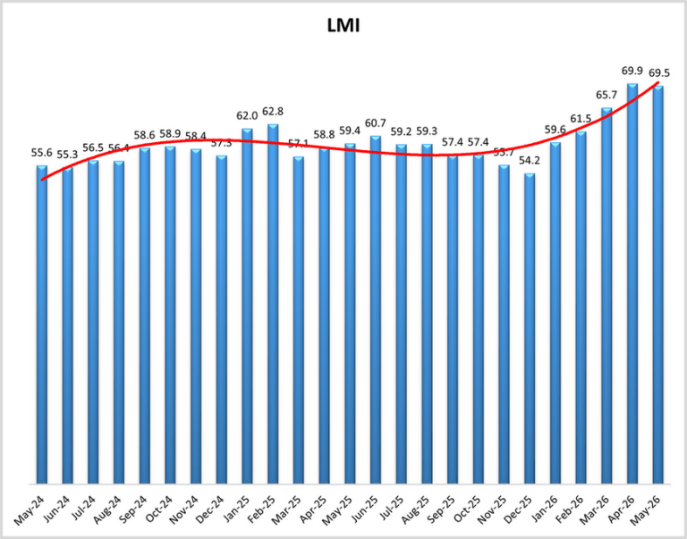 ​May 2026 Logistics Managers' Index