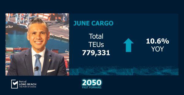 Port of Long Beach Cargo Up at Year’s Midpoint