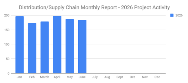 June 2026 New Distribution and Supply Chain Planned Industrial Projects graph
