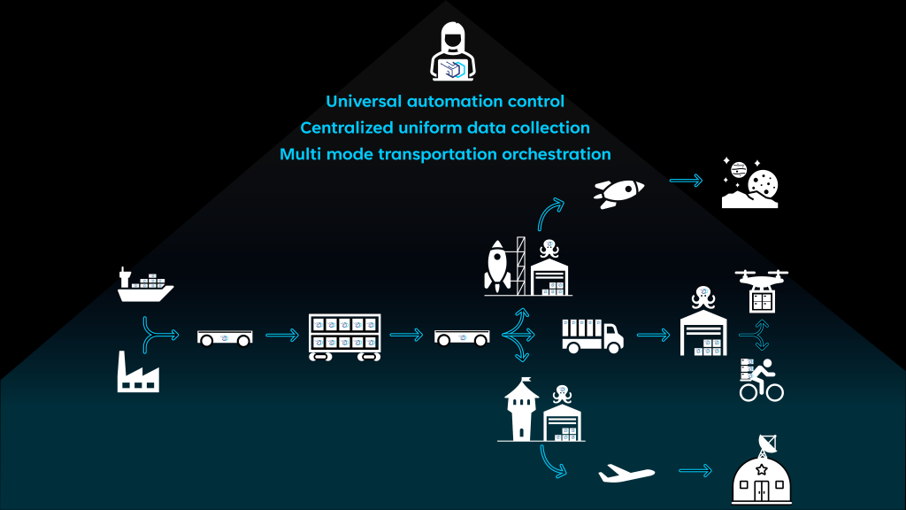 Predictive analytics and coordinated transportation allow goods to move continuously rather than sit in storage.