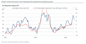 Oxford Economics chart July 2026