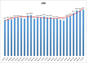 June 2026 Logistics Manager’s Index Report graph