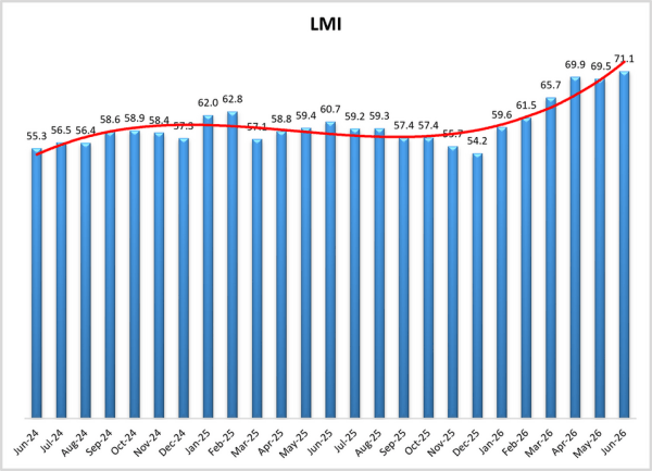 June 2026 Logistics Manager’s Index Report graph