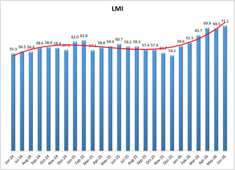 June 2026 Logistics Manager’s Index Report graph
